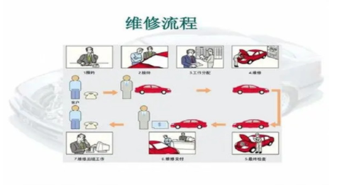 汽车维修服务流程是怎样的?