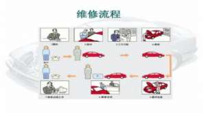 汽车维修服务流程是怎样的?