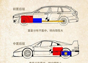 汽车的前驱和后驱的区别和优缺点