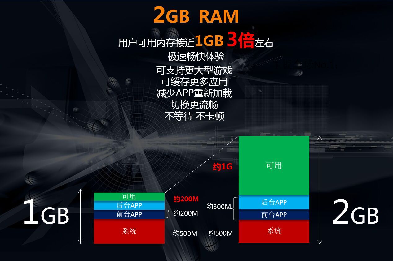 6GB RAM成为主流，手机运行内存真的越大越好吗