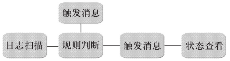 关于因手机内存满影响短信成功率的一种解决方案
