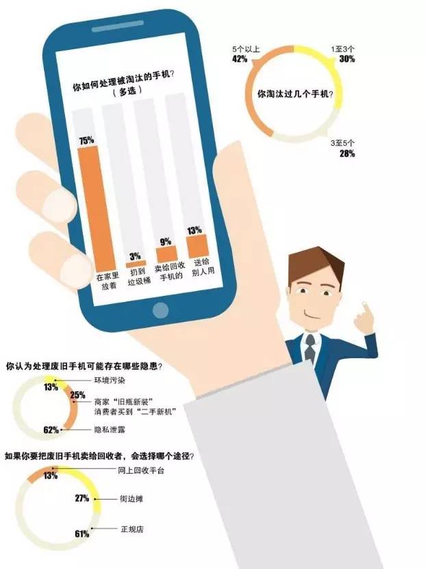 你如何处理被淘汰的手机