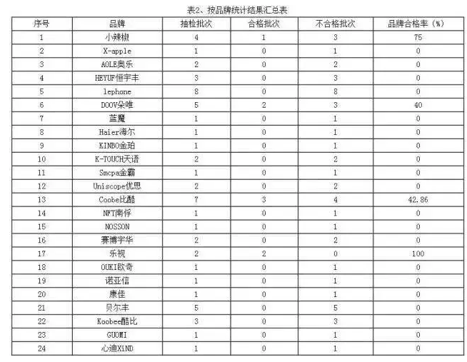 2016手机故障排行榜