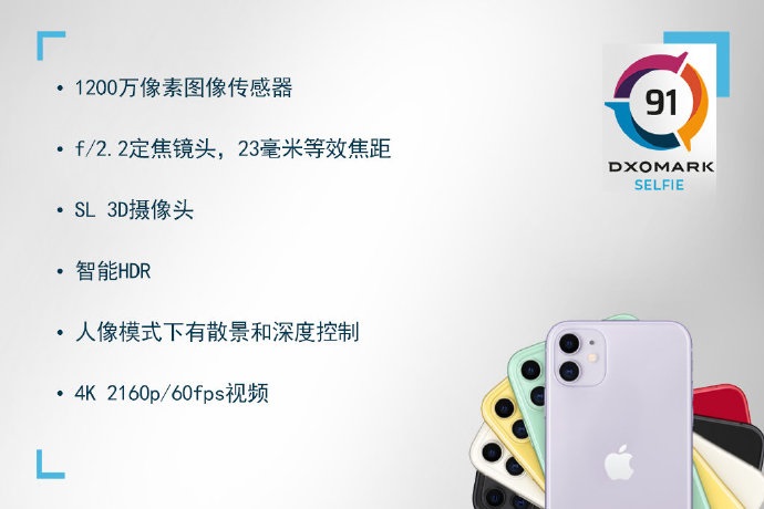 iPhone 11前置相机评分91，网友：落后华为太多！