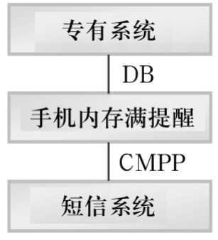 关于因手机内存满影响短信成功率的一种解决方案