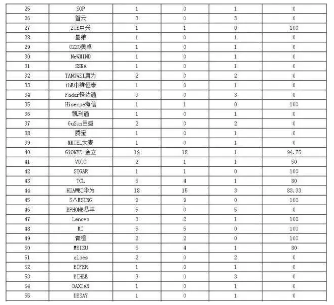 2016手机故障排行榜