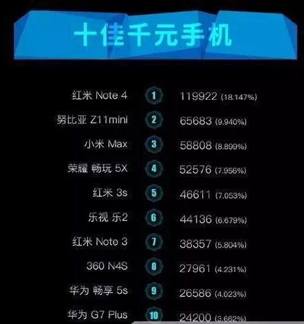 十佳千元手机